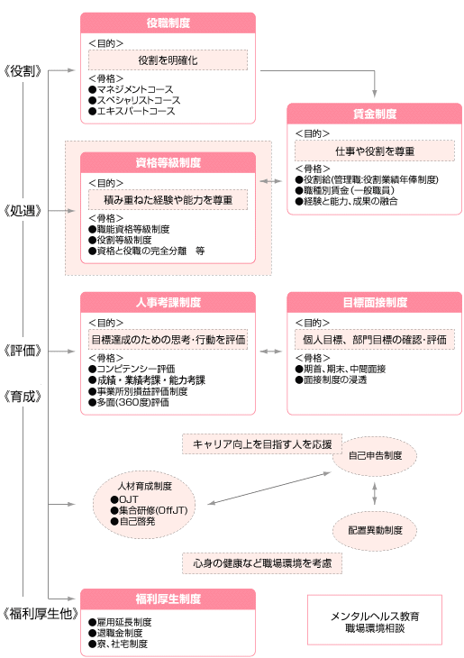 人事賃金制度の全体像